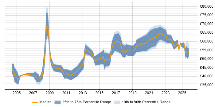 Salary distribution trend for jobs in the North West citing Financial Modelling