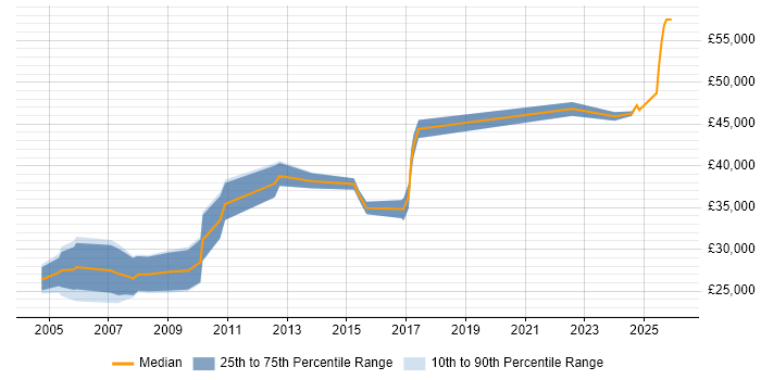 Salary distribution trend for jobs in the North West citing Finite Element Analysis