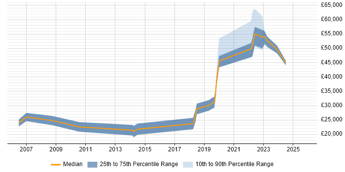 Salary distribution trend for jobs in the North West citing Fire and Rescue