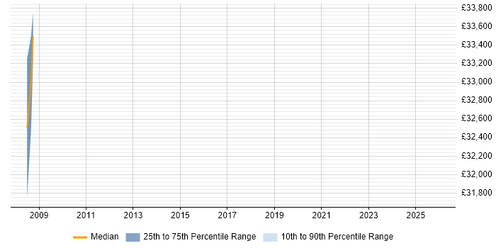 Salary distribution trend for jobs in the North West citing FlexRay