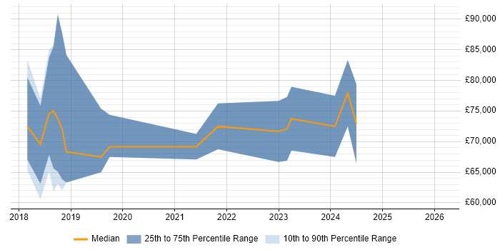 Salary distribution trend for jobs in the North West citing Flink