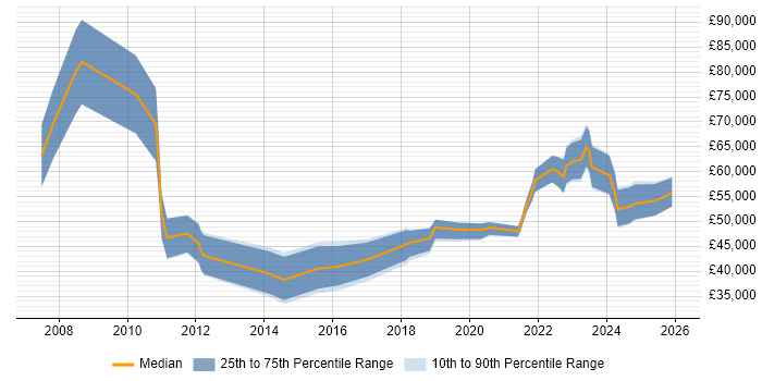 Salary distribution trend for jobs in the North West citing Forensic Analysis