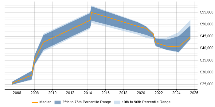 Salary distribution trend for Forensic Investigator job vacancies in the North West Salary distribution trend for Forensic Investigator job vacancies in the North West