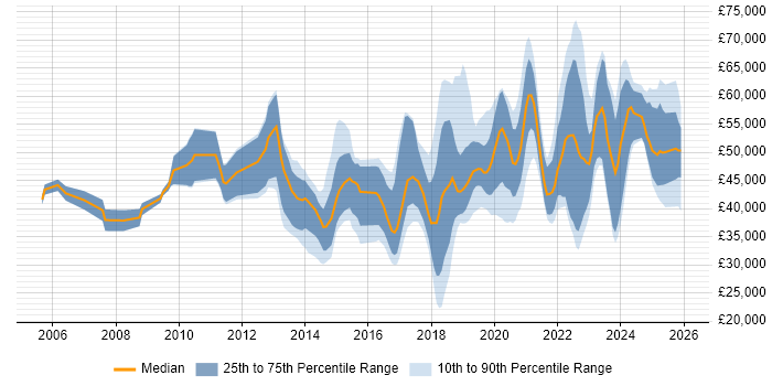 Salary distribution trend for jobs in the North West citing Fortinet