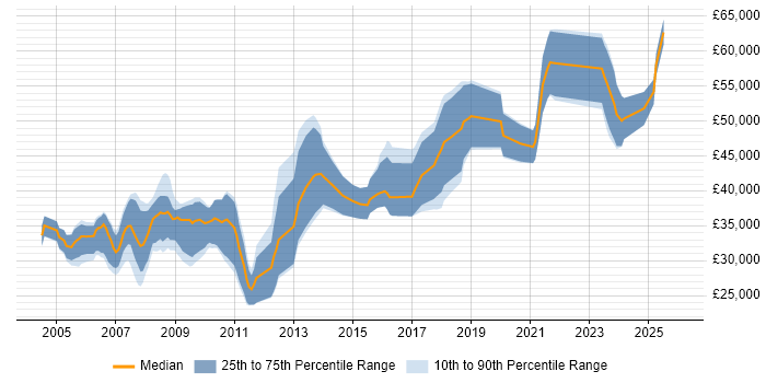 Salary distribution trend for jobs in the North West citing FPGA