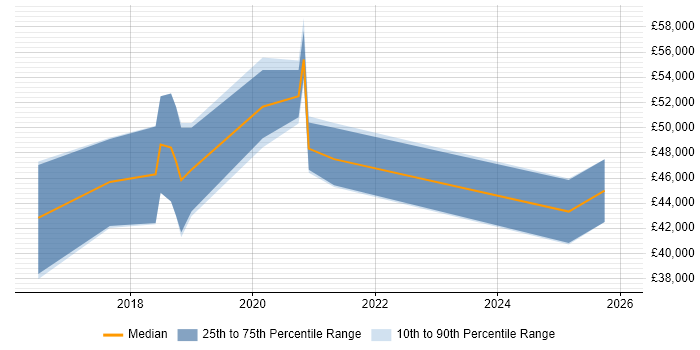 Salary distribution trend for jobs in the North West citing Framer.js