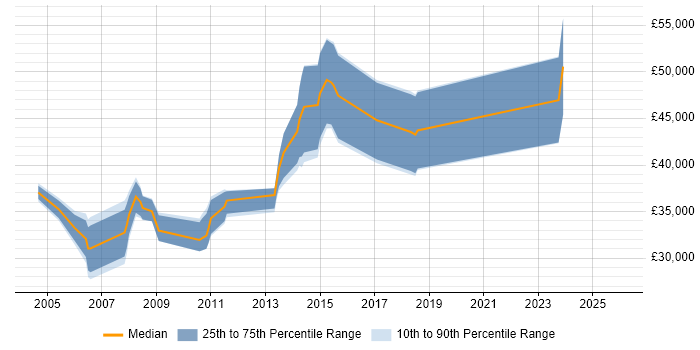 Salary distribution trend for jobs in the North West citing FreeBSD