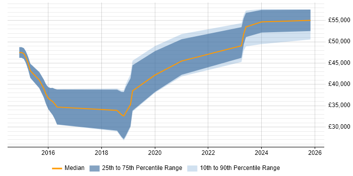 Salary distribution trend for jobs in the North West citing FreeRTOS