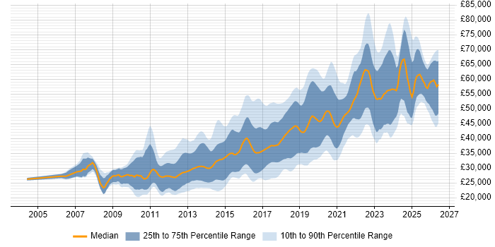 Salary distribution trend for Front-End Developer (Client-Side Developer) job vacancies in the North West