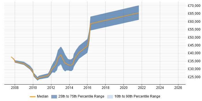 Salary distribution trend for Front-End Java Developer (Client-Side Java Developer) job vacancies in the North West