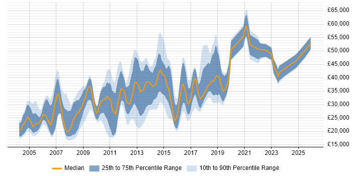 Salary distribution trend for jobs in the North West citing FTP