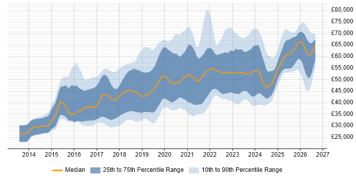 Salary distribution trend for Full-Stack Developer job vacancies in the North West