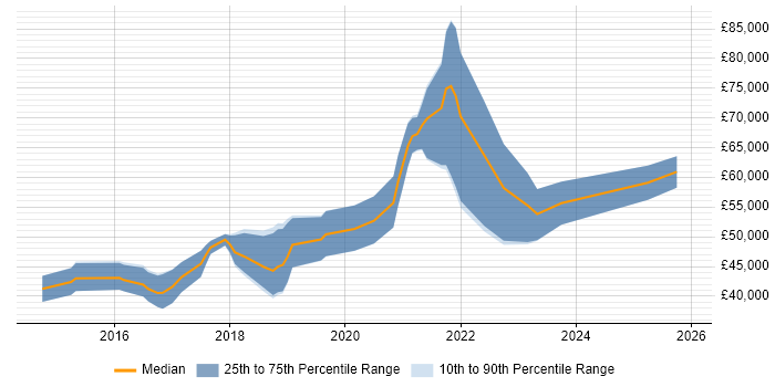 Salary distribution trend for Full-Stack Java Developer job vacancies in the North West