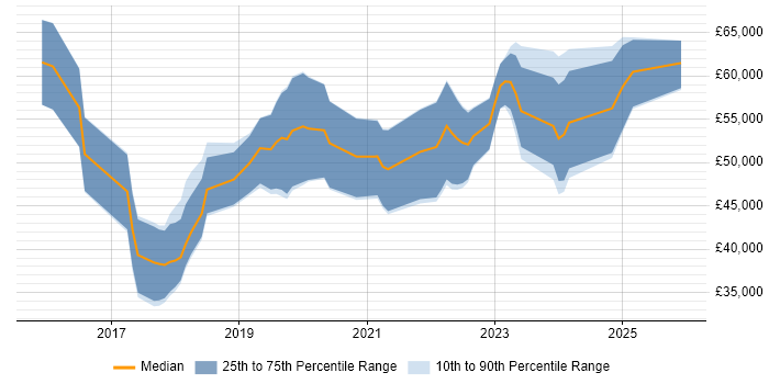 Salary distribution trend for Full-Stack Software Engineer job vacancies in the North West
