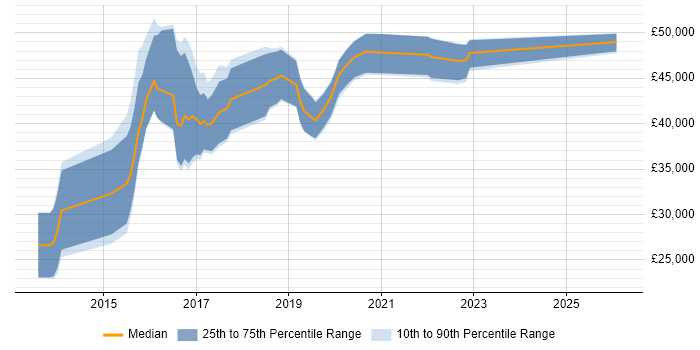 Salary distribution trend for Full-Stack Web Developer job vacancies in the North West