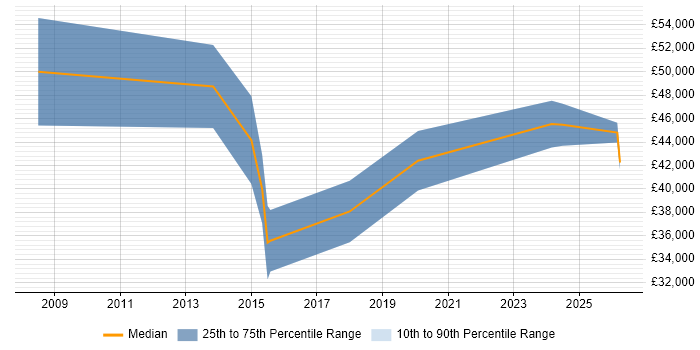 Salary distribution trend for jobs in the North West citing Functional Safety