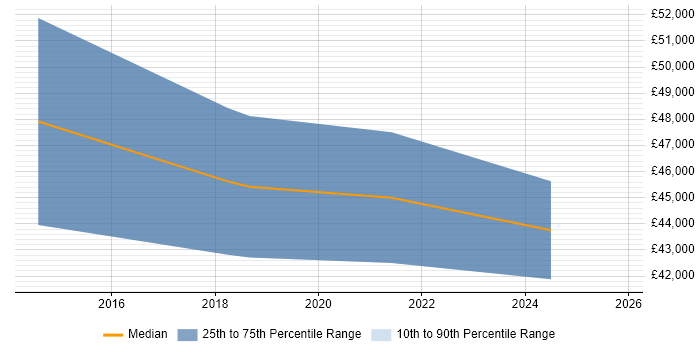 Salary distribution trend for jobs in the North West citing Funnel Analysis