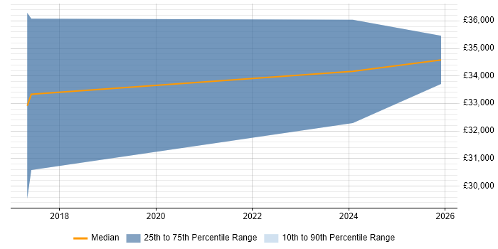 Salary distribution trend for jobs in the North West citing Fusion 360