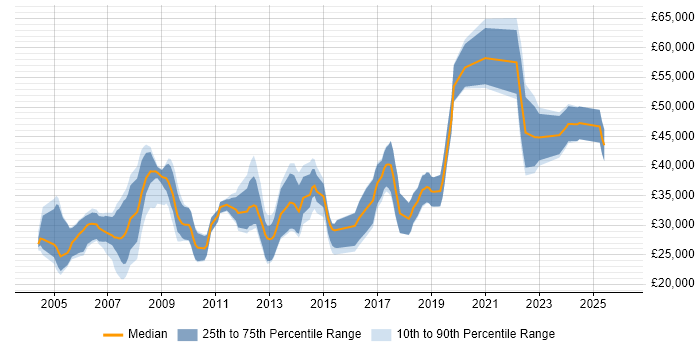 Salary distribution trend for jobs in the North West citing Game Development