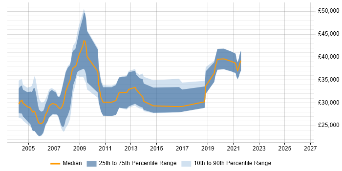 Salary distribution trend for Games Programmer job vacancies in the North West
