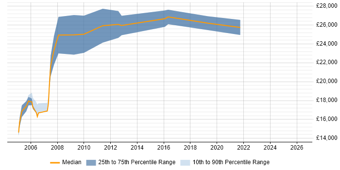Salary distribution trend for Games Tester job vacancies in the North West