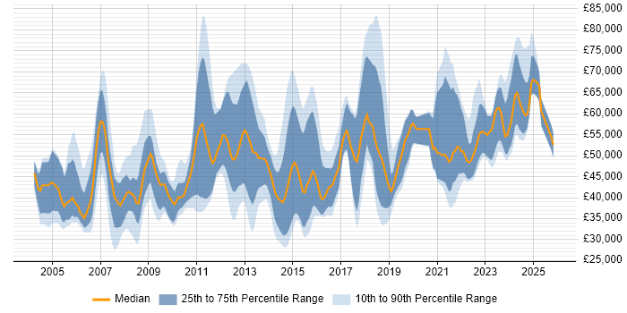 Salary distribution trend for jobs in the North West citing GAP Analysis