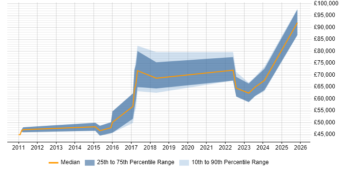 Salary distribution trend for jobs in the North West citing GCFA