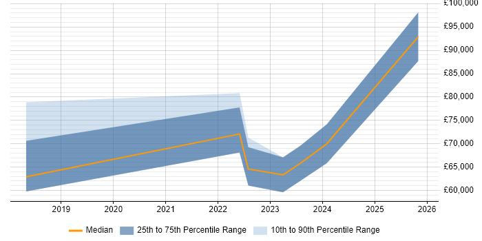 Salary distribution trend for jobs in the North West citing GCFE