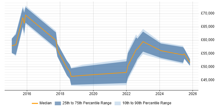 Salary distribution trend for jobs in the North West citing GCIA