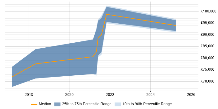 Salary distribution trend for GCP Architect job vacancies in the North West
