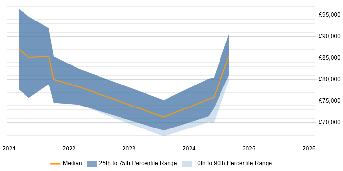Salary distribution trend for GCP Data Engineer job vacancies in the North West