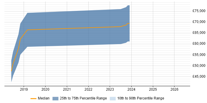 Salary distribution trend for GCP Software Engineer job vacancies in the North West