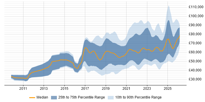 Salary distribution trend for jobs in the North West citing GCP