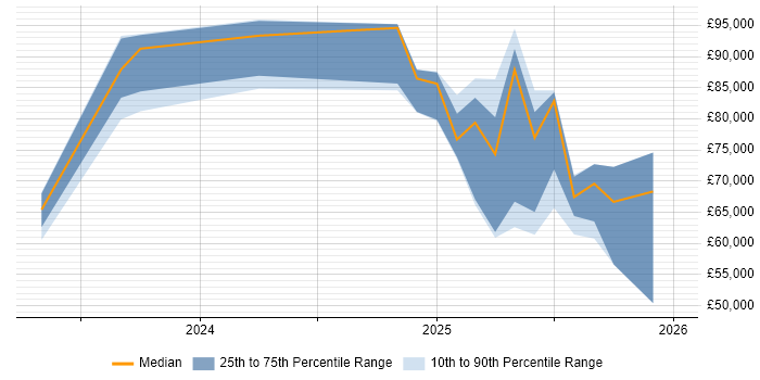 Salary distribution trend for jobs in the North West citing Generative AI