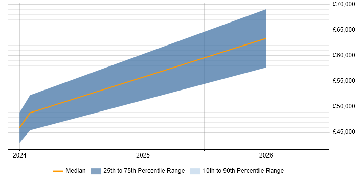 Salary distribution trend for Geospatial Engineer job vacancies in the North West