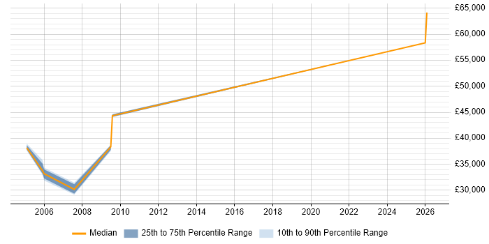 Salary distribution trend for jobs in the North West citing Geotechnical Engineering