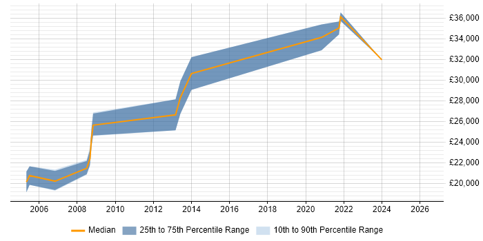 Salary distribution trend for GIS Technician job vacancies in the North West