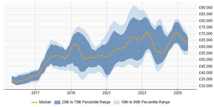 Salary distribution trend for jobs in the North West citing GitLab