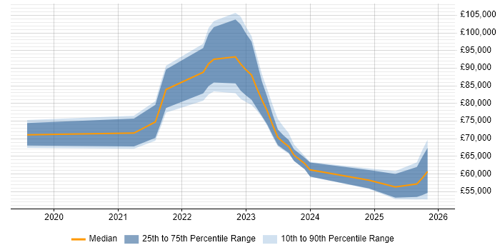 Salary distribution trend for jobs in the North West citing GitOps