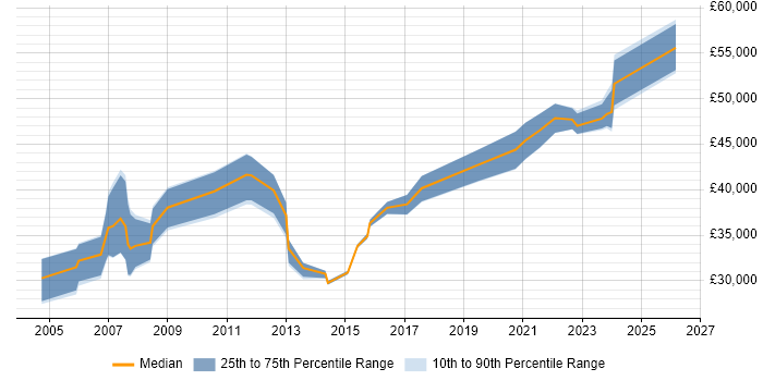 Salary distribution trend for jobs in the North West citing GMP