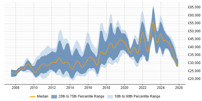 Salary distribution trend for jobs in the North West citing Google Analytics