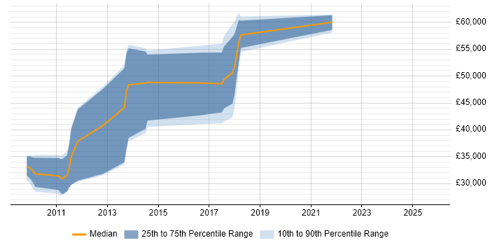 Salary distribution trend for jobs in the North West citing Google App Engine