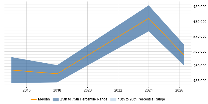 Salary distribution trend for jobs in the North West citing Google Compute Engine