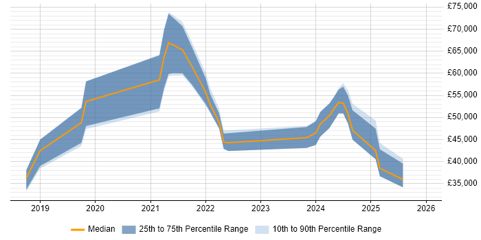 Salary distribution trend for jobs in the North West citing Google Data Studio