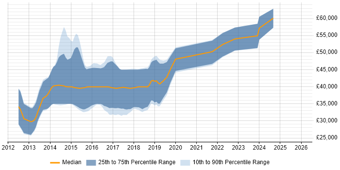 Salary distribution trend for jobs in the North West citing Google Play