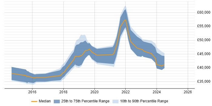 Salary distribution trend for jobs in the North West citing Google Tag Manager
