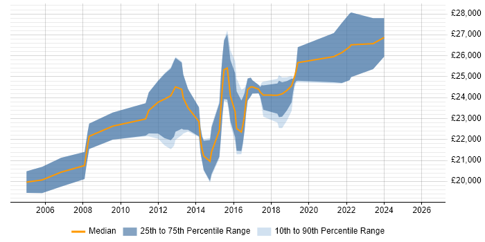 Salary distribution trend for Graduate Business Analyst job vacancies in the North West