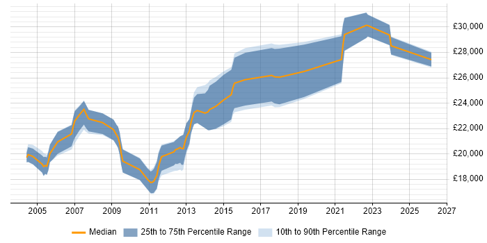 Salary distribution trend for Graduate C# Software Developer job vacancies in the North West