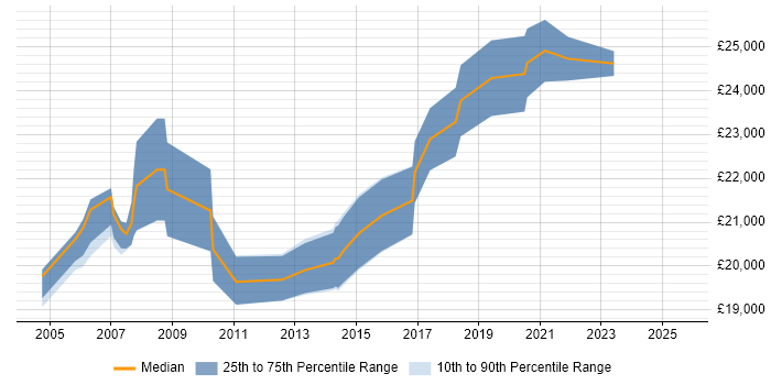 Salary distribution trend for Graduate Data Analyst job vacancies in the North West