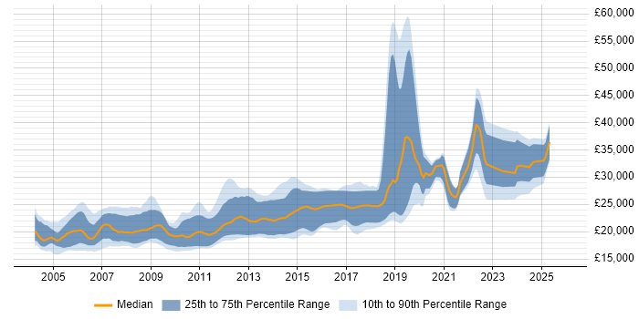 Salary distribution trend for Graduate Developer job vacancies in the North West